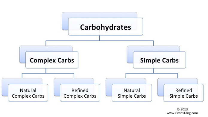 Diagram of Simple and Complex Carbohydrates
